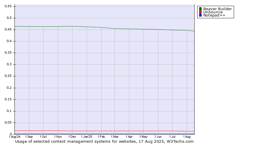 Historical trends in the usage of Beaver Builder vs. Unbounce vs. Notepad++