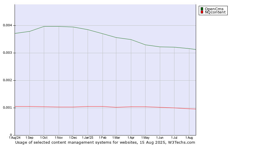 Historical trends in the usage of OpenCms vs. NQcontent