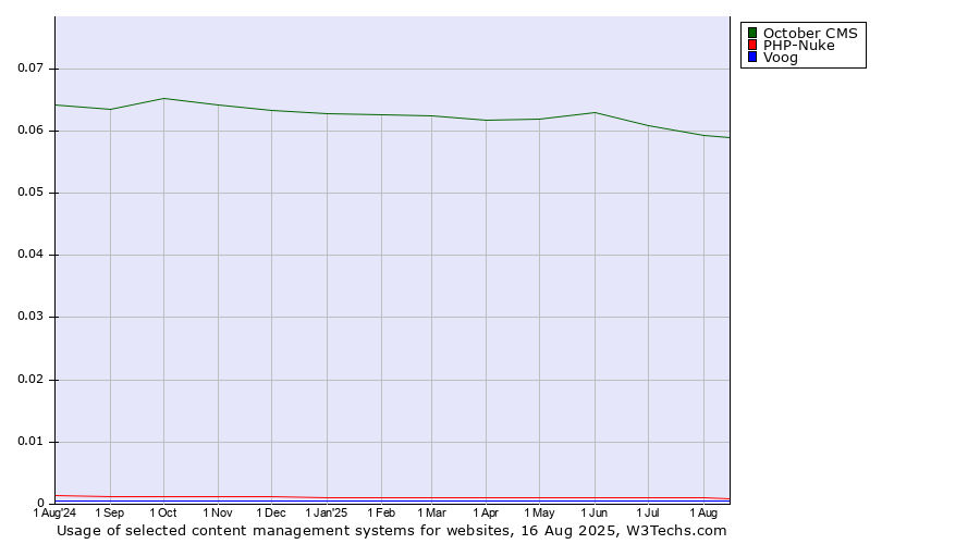 Historical trends in the usage of October CMS vs. PHP-Nuke vs. Voog