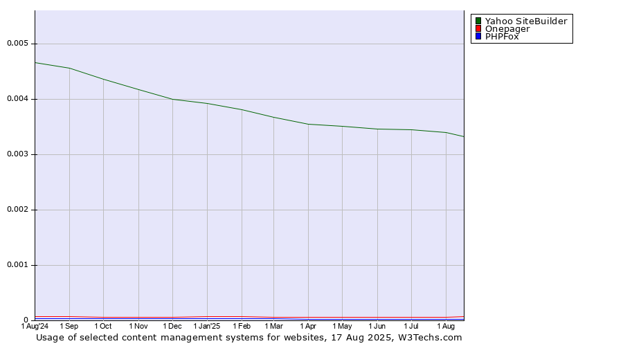 Historical trends in the usage of Yahoo SiteBuilder vs. Onepager vs. PHPFox
