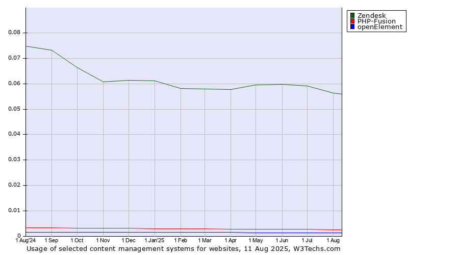 Historical trends in the usage of Zendesk vs. PHP-Fusion vs. openElement