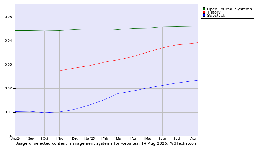 Historical trends in the usage of Open Journal Systems vs. Tistory vs. Substack