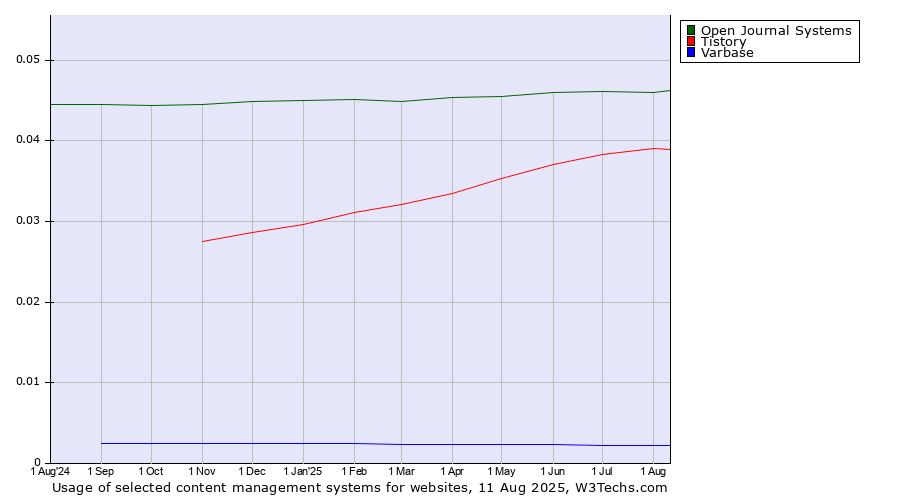 Historical trends in the usage of Open Journal Systems vs. Tistory vs. Varbase