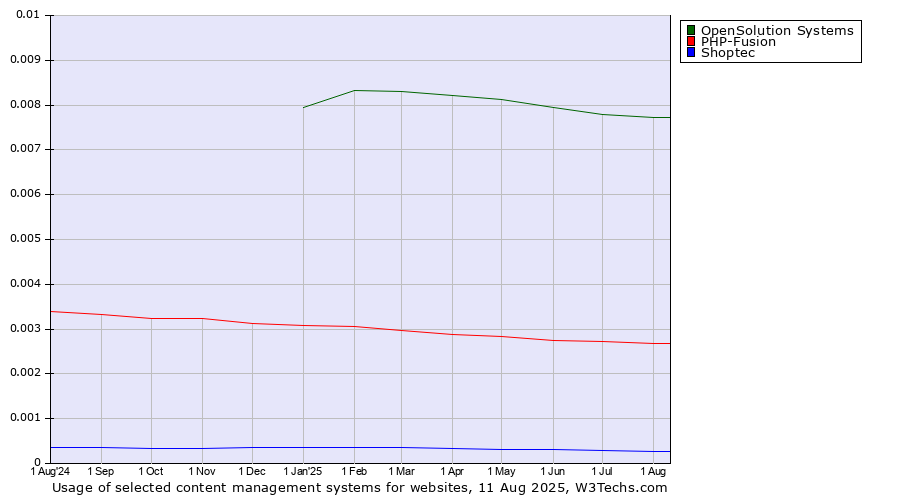 Historical trends in the usage of OpenSolution Systems vs. PHP-Fusion vs. Shoptec