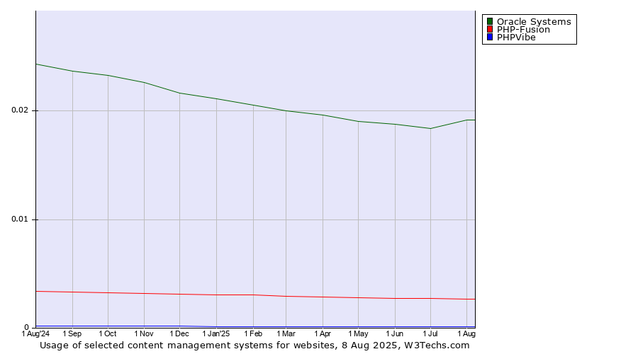 Historical trends in the usage of Oracle Systems vs. PHP-Fusion vs. PHPVibe