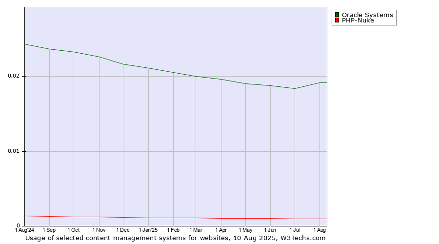 Historical trends in the usage of Oracle Systems vs. PHP-Nuke