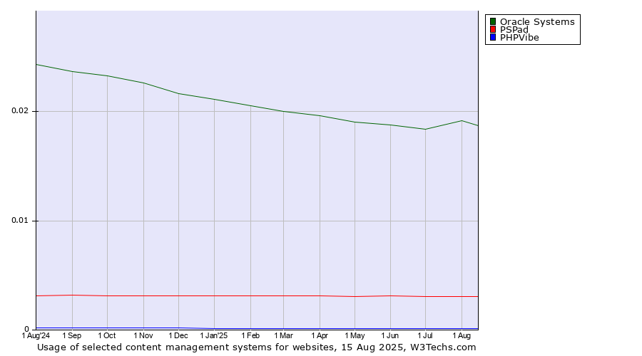 Historical trends in the usage of Oracle Systems vs. PSPad vs. PHPVibe