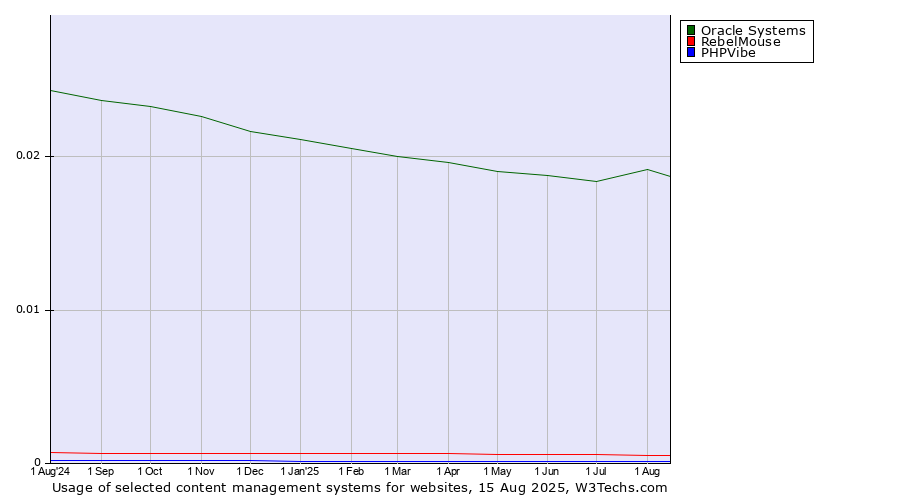 Historical trends in the usage of Oracle Systems vs. RebelMouse vs. PHPVibe