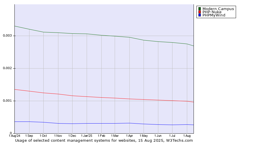 Historical trends in the usage of Modern Campus vs. PHP-Nuke vs. PHPMyWind