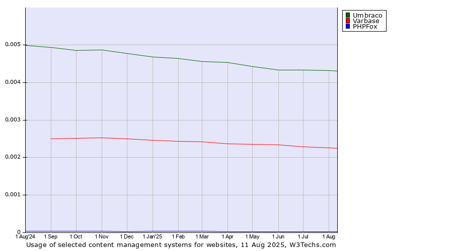 Historical trends in the usage of Umbraco vs. Varbase vs. PHPFox