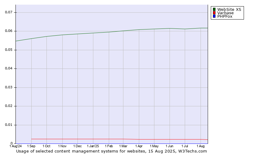 Historical trends in the usage of WebSite X5 vs. Varbase vs. PHPFox