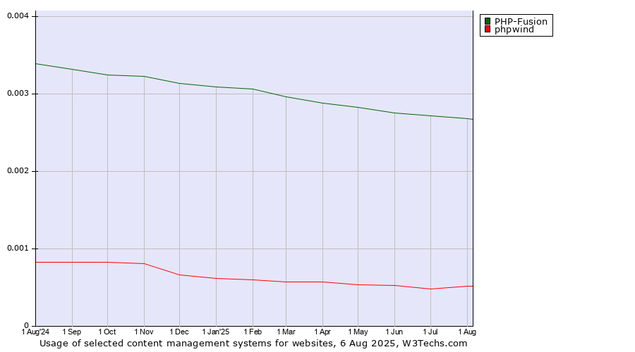 Historical trends in the usage of PHP-Fusion vs. phpwind