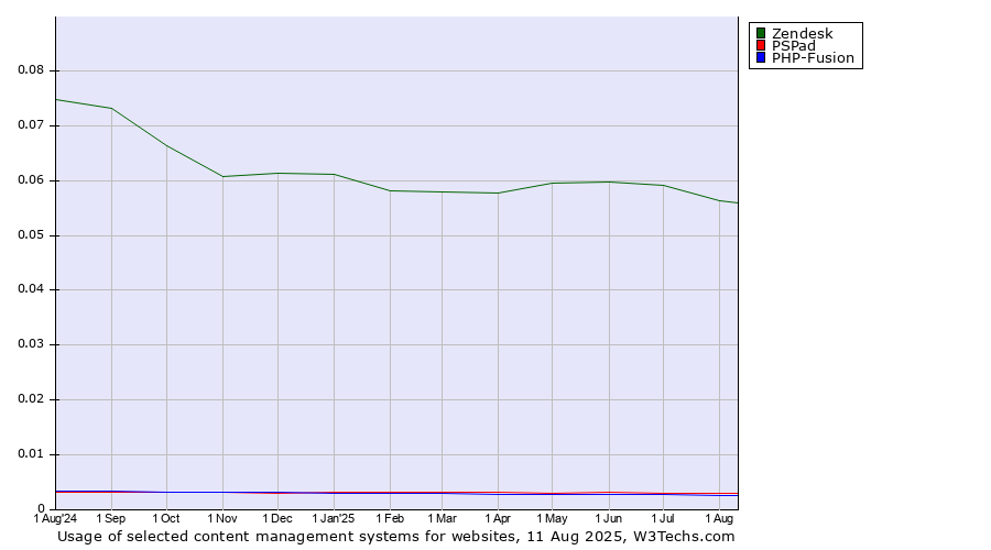 Historical trends in the usage of Zendesk vs. PSPad vs. PHP-Fusion