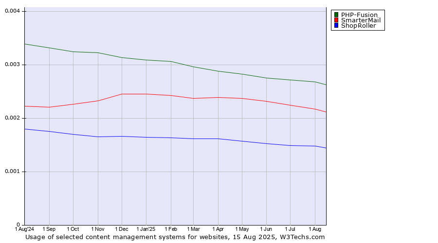 Historical trends in the usage of PHP-Fusion vs. SmarterMail vs. ShopRoller