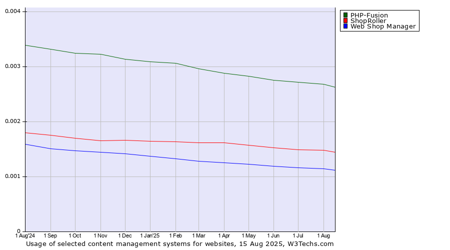 Historical trends in the usage of PHP-Fusion vs. ShopRoller vs. Web Shop Manager