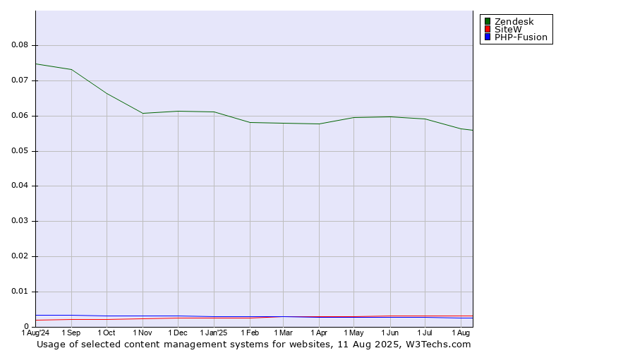 Historical trends in the usage of Zendesk vs. SiteW vs. PHP-Fusion
