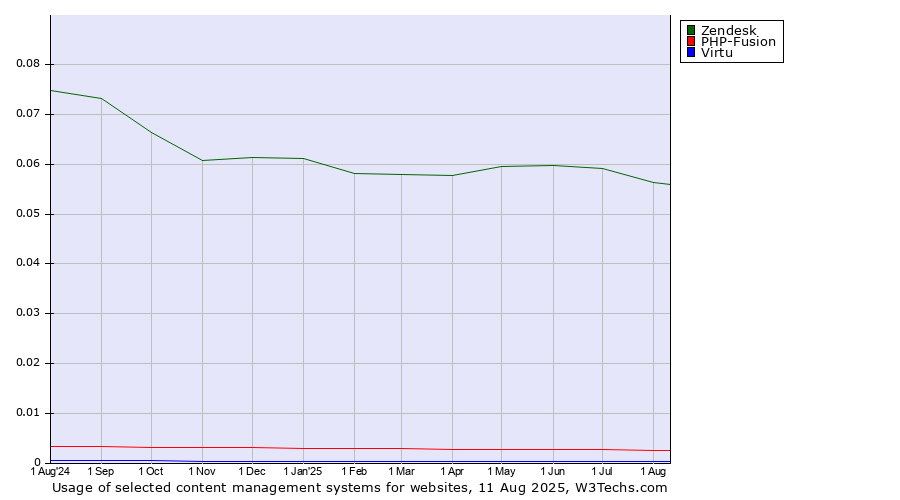Historical trends in the usage of Zendesk vs. PHP-Fusion vs. Virtu