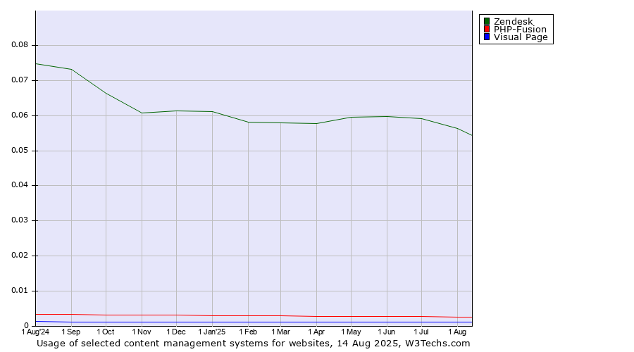 Historical trends in the usage of Zendesk vs. PHP-Fusion vs. Visual Page