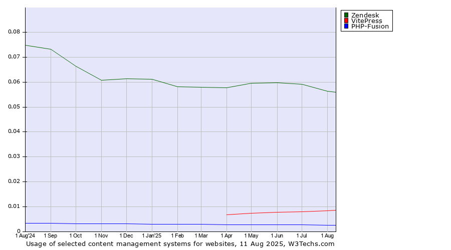 Historical trends in the usage of Zendesk vs. VitePress vs. PHP-Fusion