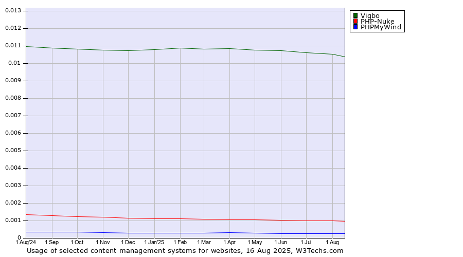 Historical trends in the usage of Vigbo vs. PHP-Nuke vs. PHPMyWind