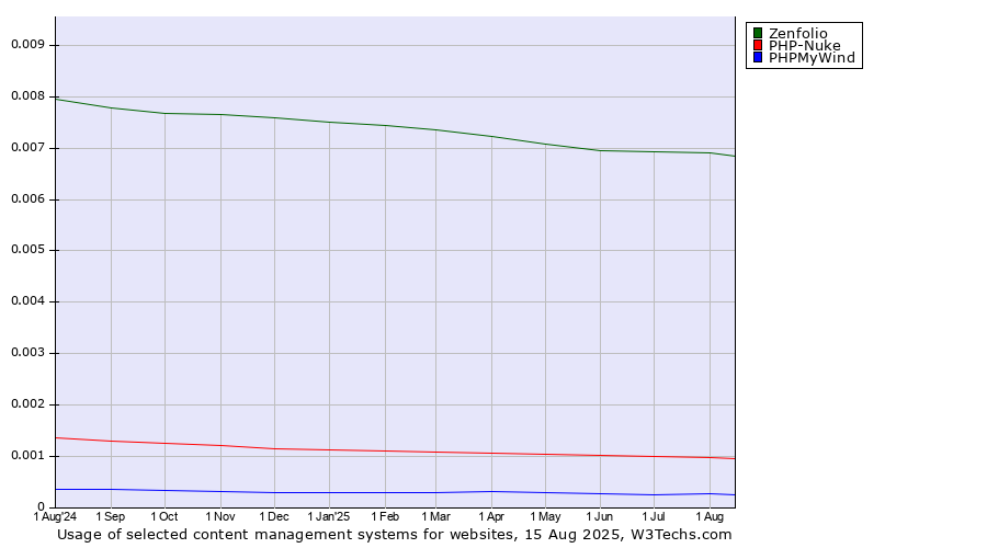 Historical trends in the usage of Zenfolio vs. PHP-Nuke vs. PHPMyWind