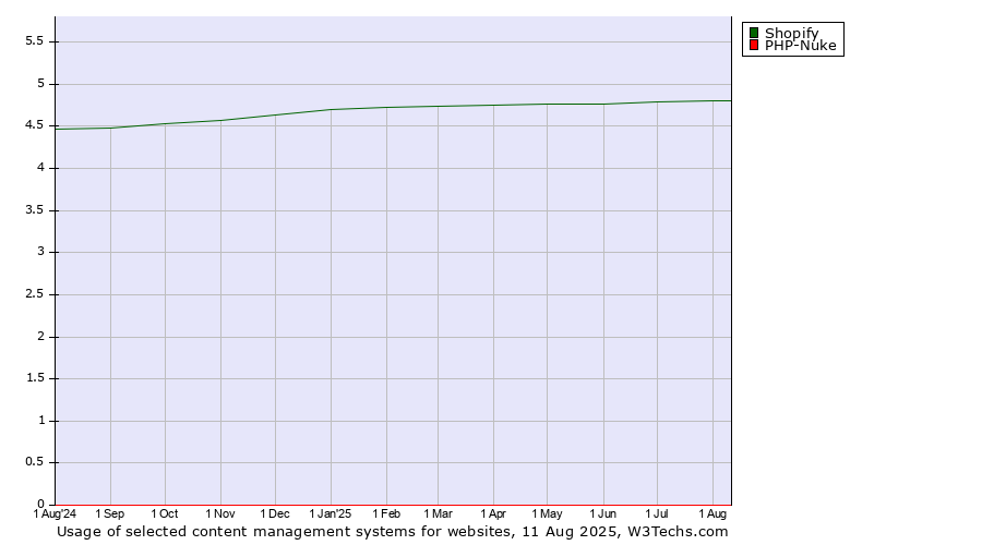 Historical trends in the usage of Shopify vs. PHP-Nuke
