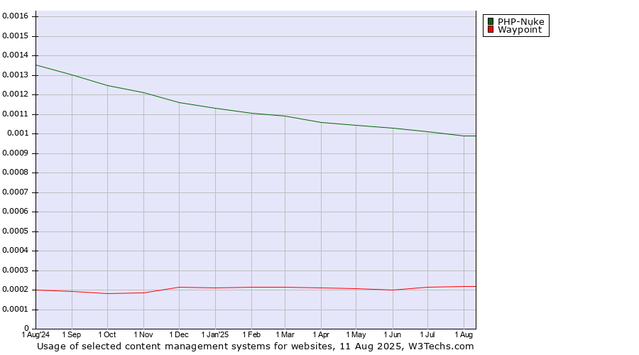 Historical trends in the usage of PHP-Nuke vs. Waypoint