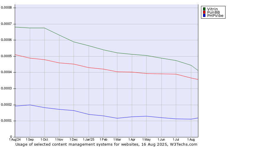 Historical trends in the usage of Vitrin vs. PunBB vs. PHPVibe