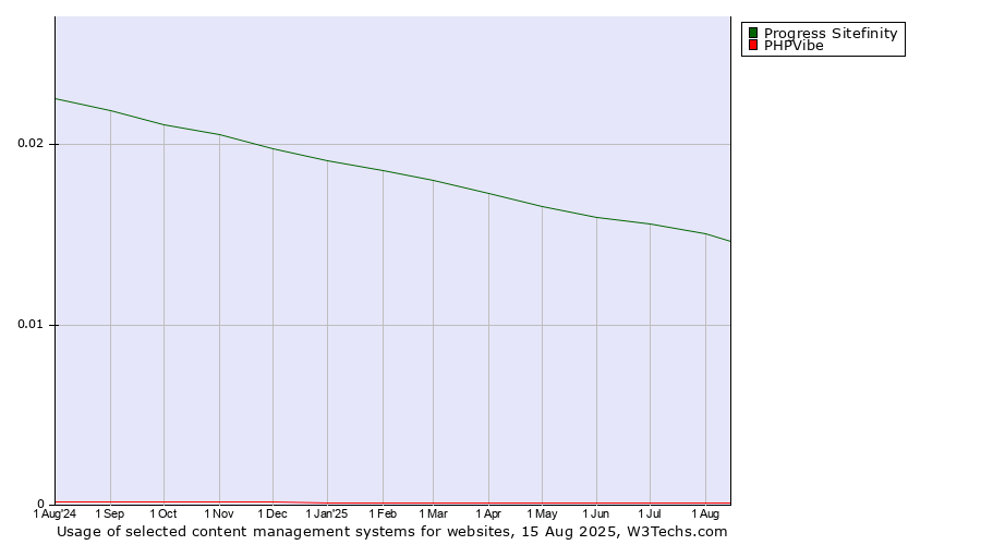 Historical trends in the usage of Progress Sitefinity vs. PHPVibe