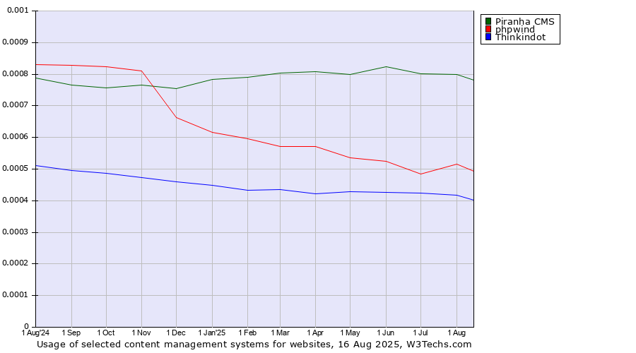 Historical trends in the usage of Piranha CMS vs. phpwind vs. Thinkindot
