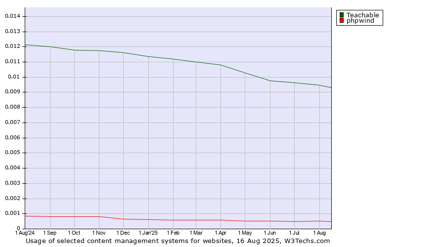 Historical trends in the usage of Teachable vs. phpwind