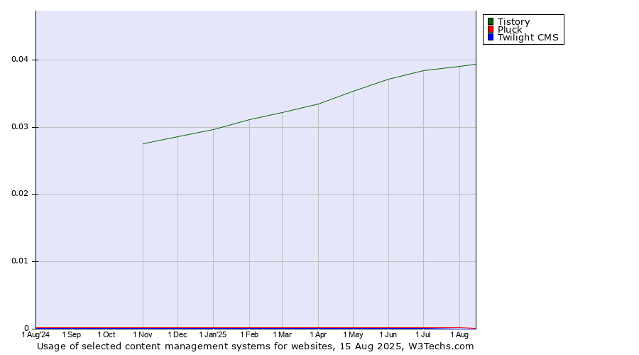 Historical trends in the usage of Tistory vs. Pluck vs. Twilight CMS