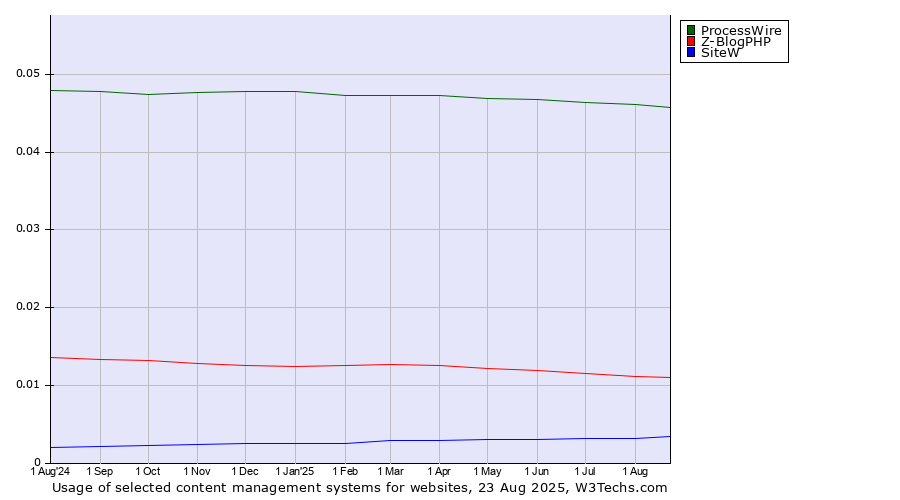 Historical trends in the usage of ProcessWire vs. Z-BlogPHP vs. SiteW