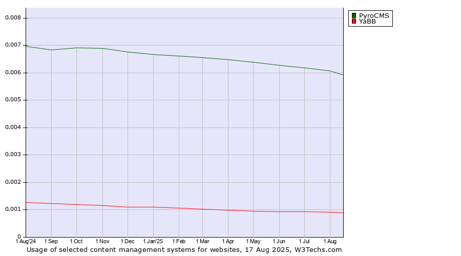 Historical trends in the usage of PyroCMS vs. YaBB