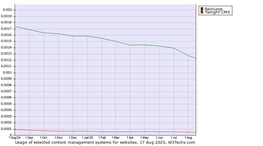 Historical trends in the usage of RainLoop vs. Twilight CMS
