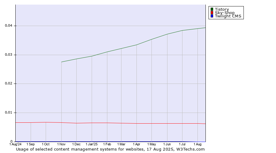 Historical trends in the usage of Tistory vs. Sky-Shop vs. Twilight CMS