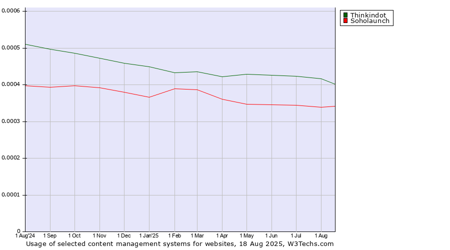 Historical trends in the usage of Thinkindot vs. Soholaunch