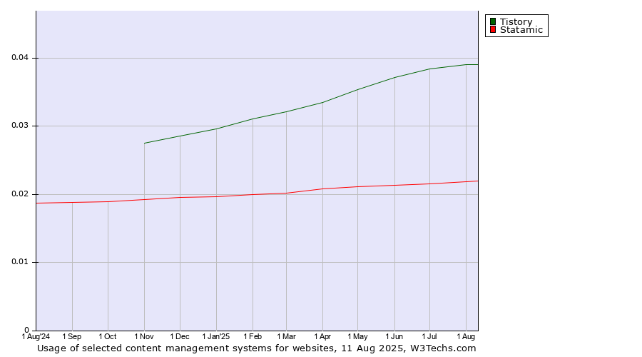 Historical trends in the usage of Tistory vs. Statamic