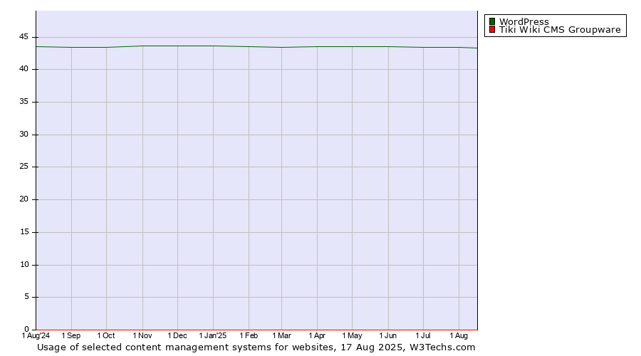 Historical trends in the usage of WordPress vs. Tiki Wiki CMS Groupware