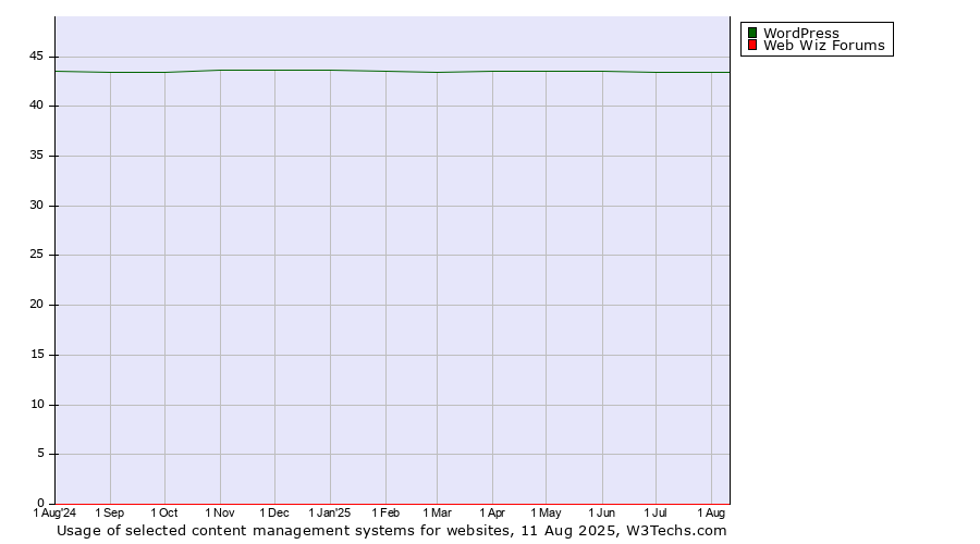 Historical trends in the usage of WordPress vs. Web Wiz Forums