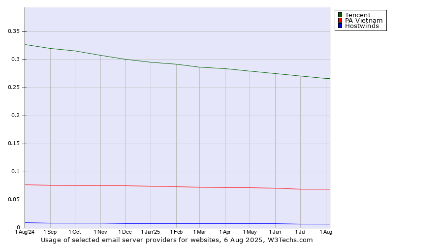 Historical trends in the usage of Tencent vs. PA Vietnam vs. Hostwinds