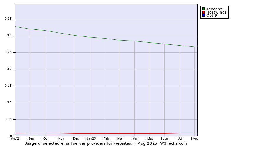 Historical trends in the usage of Tencent vs. Hostwinds vs. Opti9
