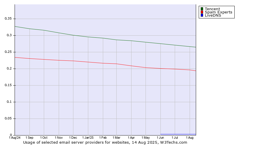 Historical trends in the usage of Tencent vs. Spam Experts vs. LiveDNS