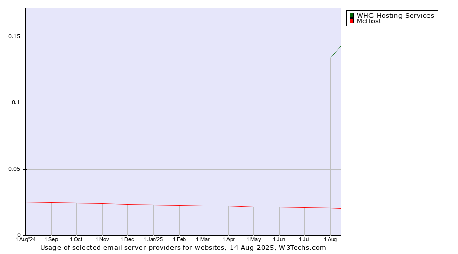 Historical trends in the usage of WHG Hosting Services vs. McHost