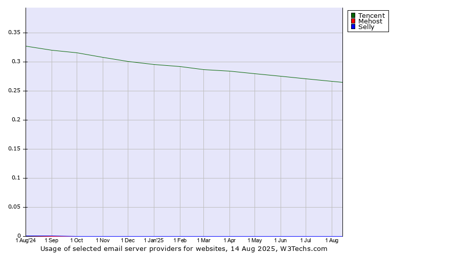 Historical trends in the usage of Tencent vs. Mehost vs. Selly