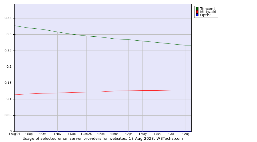 Historical trends in the usage of Tencent vs. Mittwald vs. Opti9