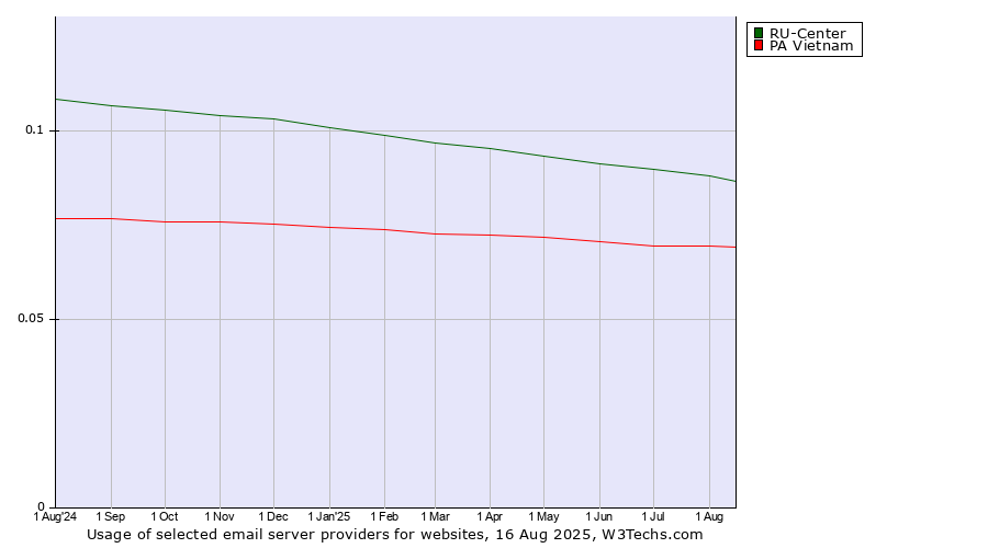 Historical trends in the usage of RU-Center vs. PA Vietnam