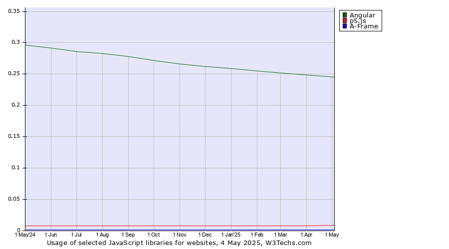 Historical trends in the usage of Angular vs. p5.js vs. A-Frame