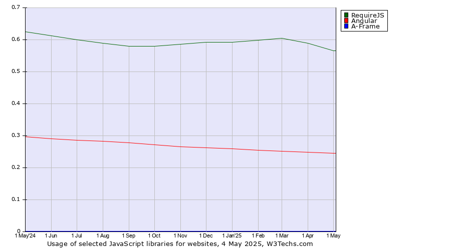 Historical trends in the usage of RequireJS vs. Angular vs. A-Frame