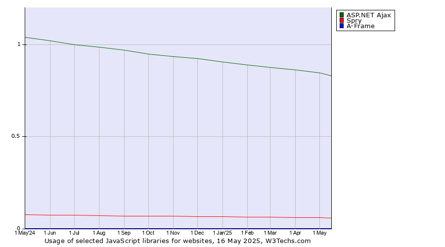 Historical trends in the usage of ASP.NET Ajax vs. Spry vs. A-Frame